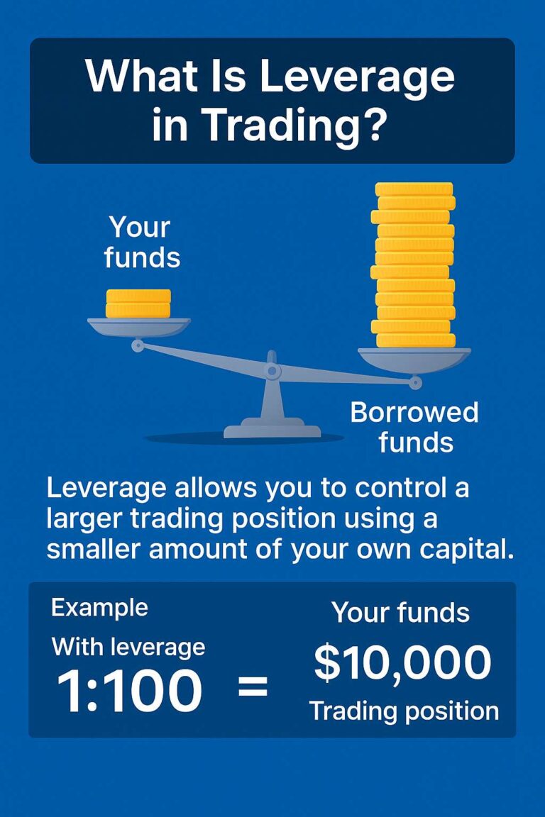 Infographic explaining what leverage is in trading, including benefits and risks for Forex, Futures, and Crypto prop firm traders”